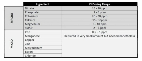 Ei Fertilizer Range Chart