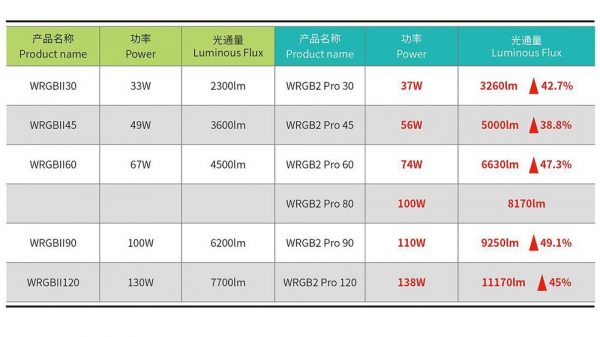 Chihiros WRGB II Pro LED Specifications