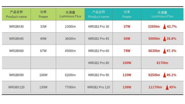 Chihiros WRGB II Pro LED Specifications